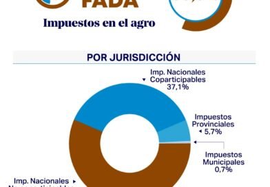 Índice FADA 56,3%: ¿qué carga la mochila de los impuestos para producir?